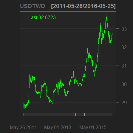 USDTWD