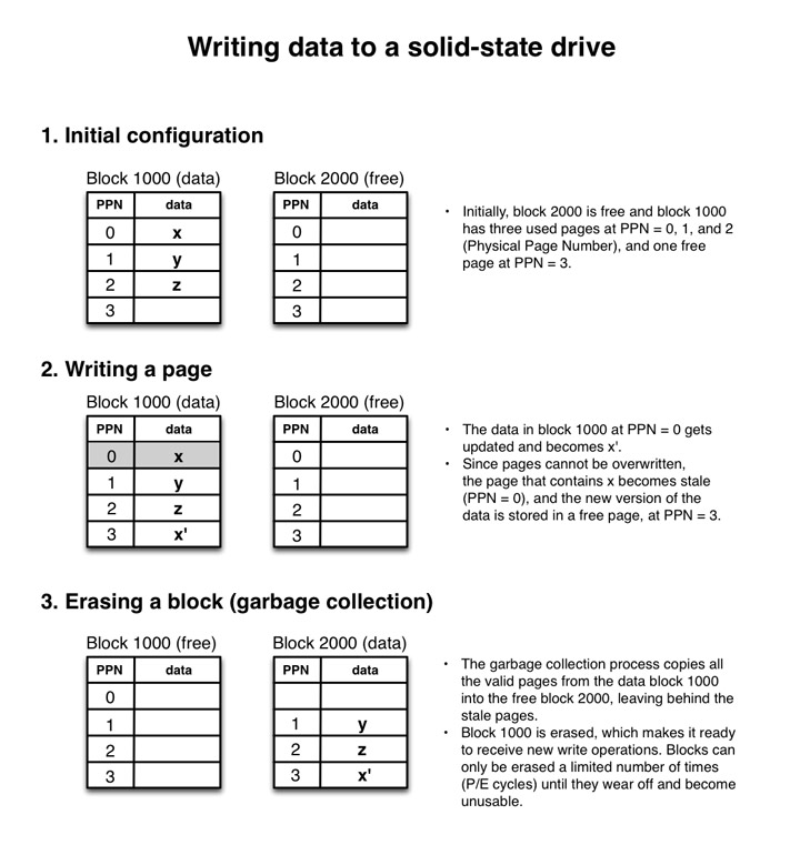 ssd-writing-data
